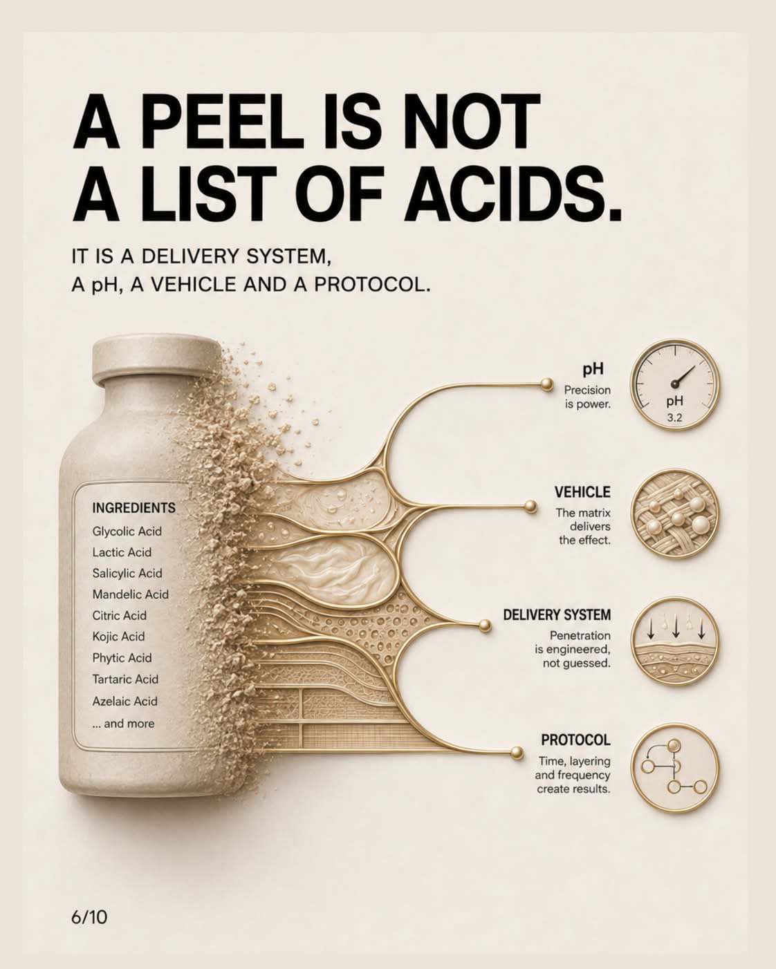 A peel is a delivery system, a pH, a vehicle and a protocol